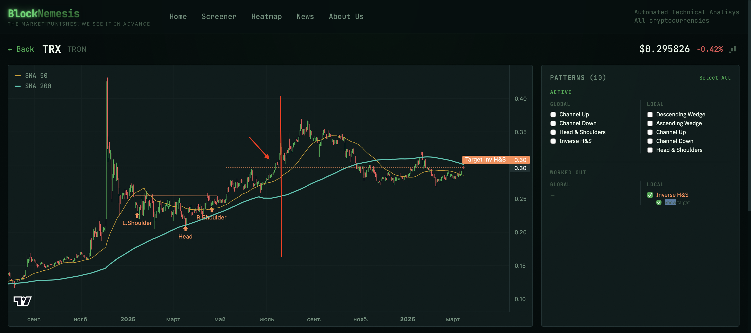 Анализ цели на графике